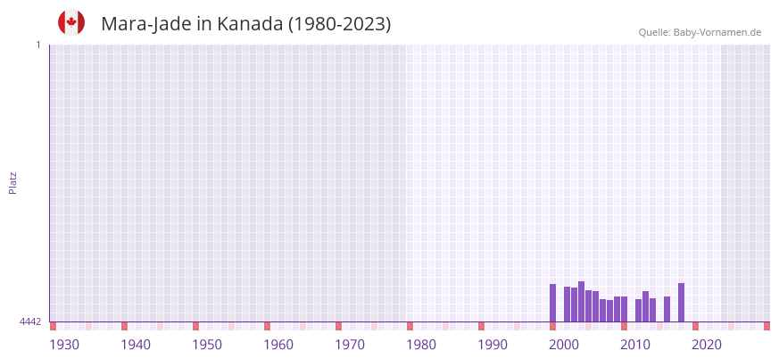 Mara-Jade in der Vornamen-Hitliste von Kanada (1980-2023)