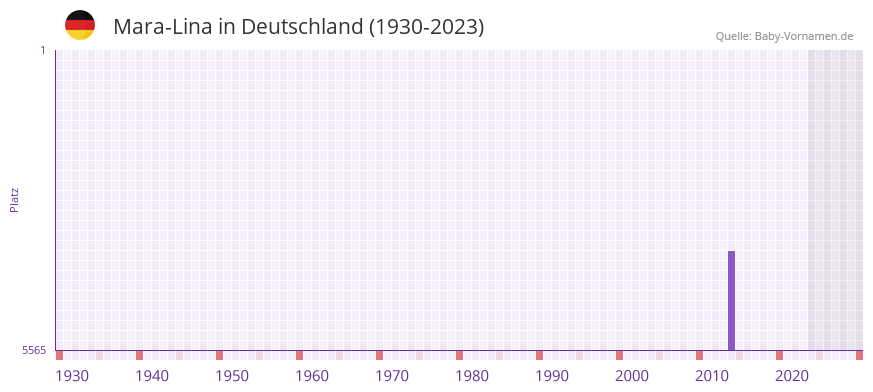 Mara-Lina in der Vornamen-Hitliste von Deutschland (1930-2023)