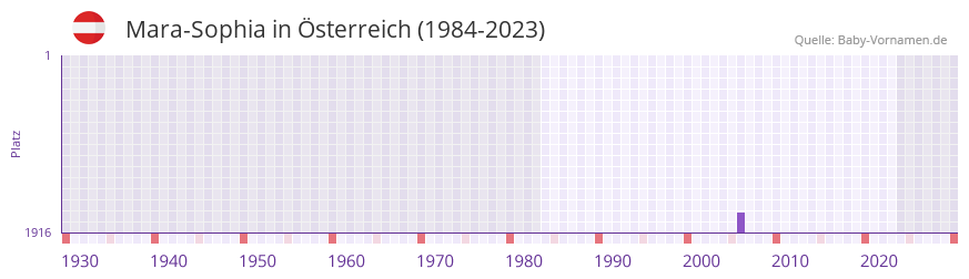 Mara-Sophia in der Vornamen-Hitliste von Österreich (1984-2023) Mara-Sophia in der Vornamen-Hitliste von Österreich (1984-2023)