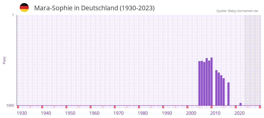 Mara-Sophie in der Vornamen-Hitliste von Deutschland (1930-2023) Mara-Sophie in der Vornamen-Hitliste von Deutschland (1930-2023)