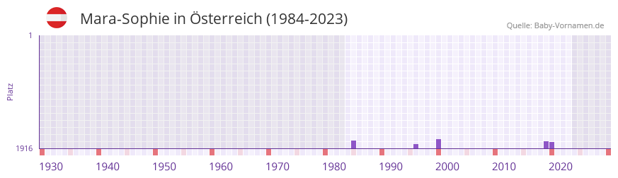 Mara-Sophie in der Vornamen-Hitliste von Österreich (1984-2023) Mara-Sophie in der Vornamen-Hitliste von Österreich (1984-2023)