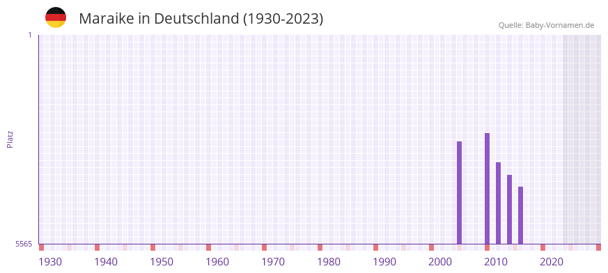 Maraike in der Vornamen-Hitliste von Deutschland (1930-2023)