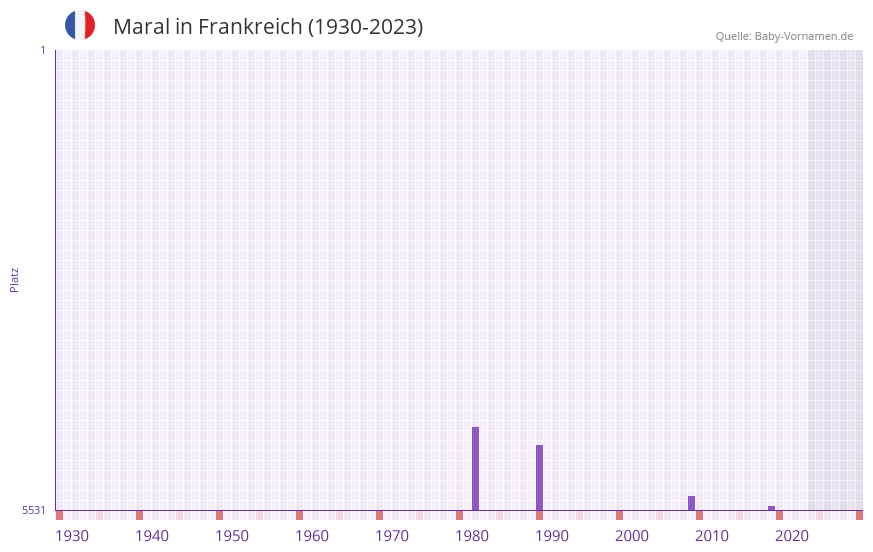 Maral in der Vornamen-Hitliste von Frankreich (1930-2023) Maral in der Vornamen-Hitliste von Frankreich (1930-2023)