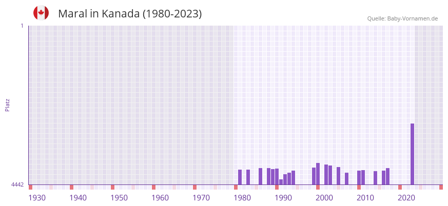 Maral in der Vornamen-Hitliste von Kanada (1980-2023) Maral in der Vornamen-Hitliste von Kanada (1980-2023)