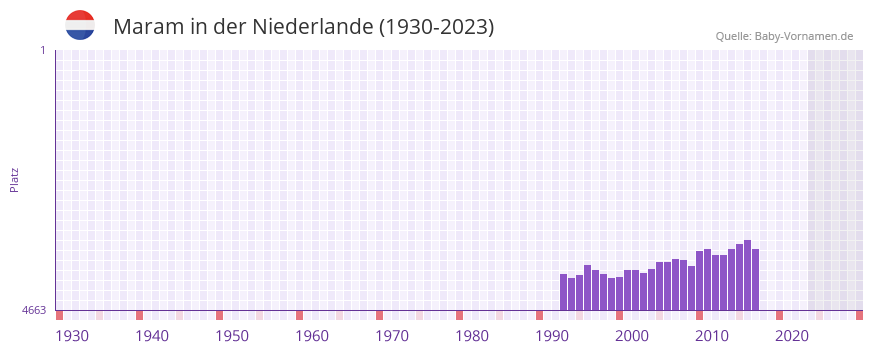 Maram in der Vornamen-Hitliste von der Niederlande (1930-2023) Maram in der Vornamen-Hitliste von der Niederlande (1930-2023)