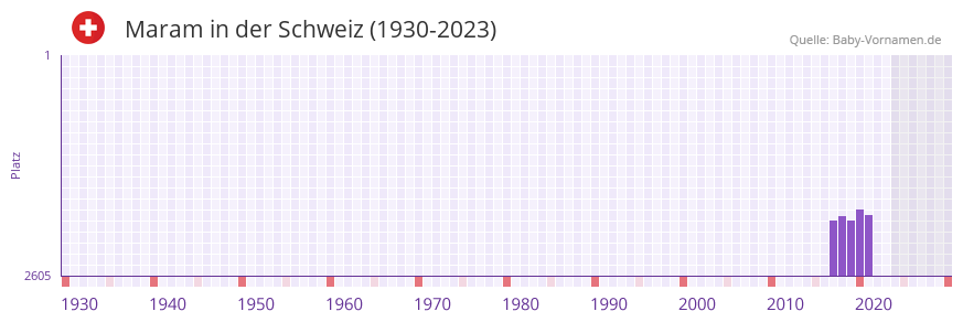 Maram in der Vornamen-Hitliste von der Schweiz (1930-2023) Maram in der Vornamen-Hitliste von der Schweiz (1930-2023)