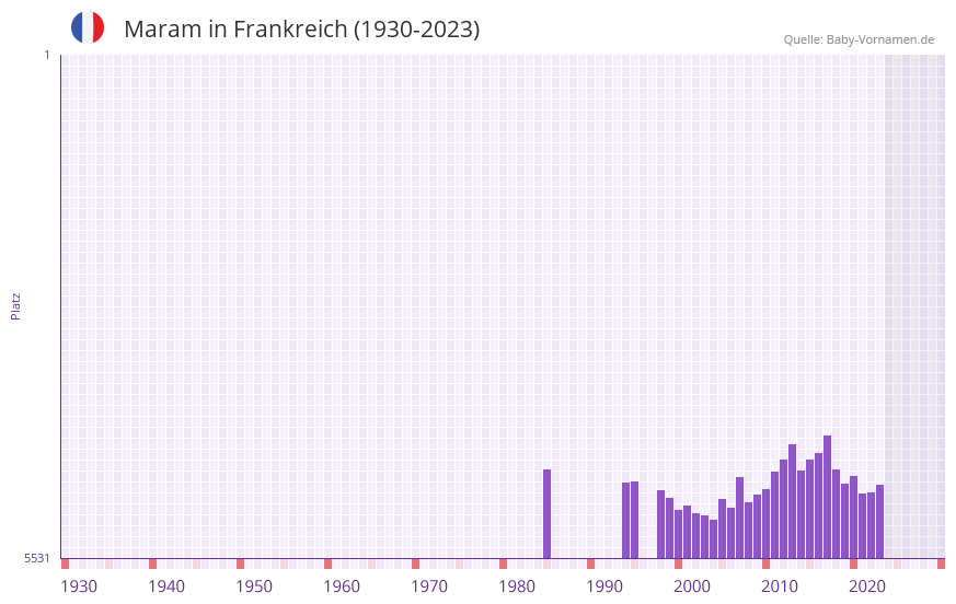 Maram in der Vornamen-Hitliste von Frankreich (1930-2023) Maram in der Vornamen-Hitliste von Frankreich (1930-2023)