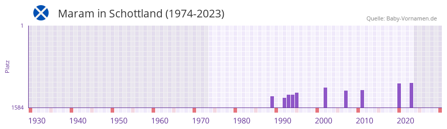 Maram in der Vornamen-Hitliste von Schottland (1974-2023) Maram in der Vornamen-Hitliste von Schottland (1974-2023)