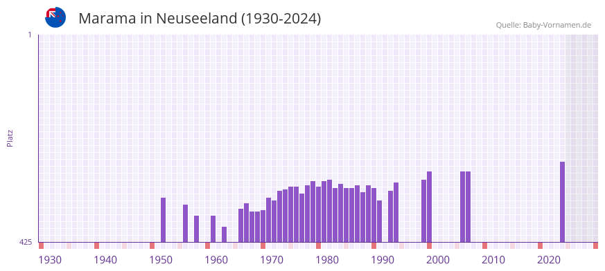 Marama in der Vornamen-Hitliste von Neuseeland (1930-2024)