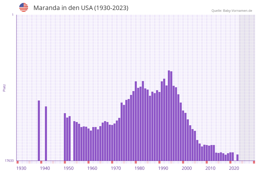 Maranda in der Vornamen-Hitliste von den USA (1930-2023) Maranda in der Vornamen-Hitliste von den USA (1930-2023)