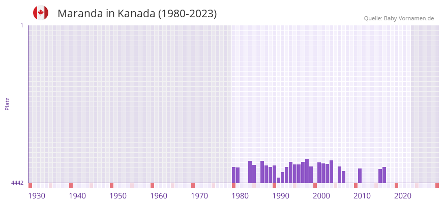 Maranda in der Vornamen-Hitliste von Kanada (1980-2023) Maranda in der Vornamen-Hitliste von Kanada (1980-2023)