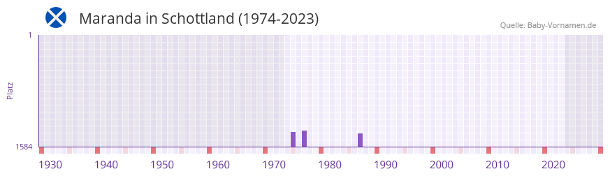 Maranda in der Vornamen-Hitliste von Schottland (1974-2023) Maranda in der Vornamen-Hitliste von Schottland (1974-2023)