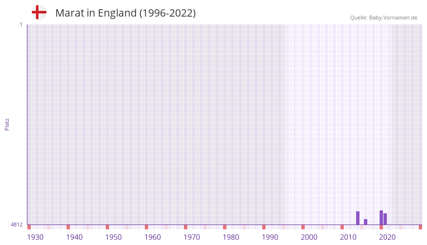 Marat in der Vornamen-Hitliste von England (1996-2022)