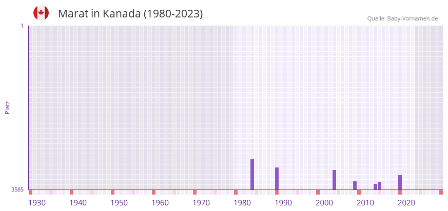Marat in der Vornamen-Hitliste von Kanada (1980-2023)