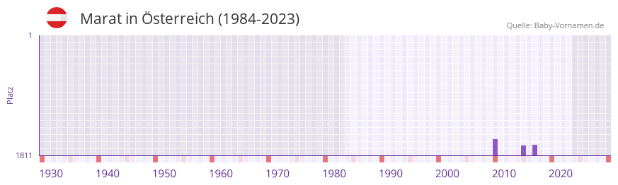 Marat in der Vornamen-Hitliste von sterreich (1984-2023)