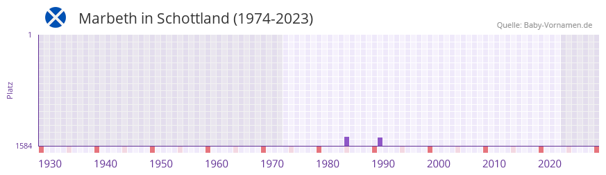 Marbeth in der Vornamen-Hitliste von Schottland (1974-2023)