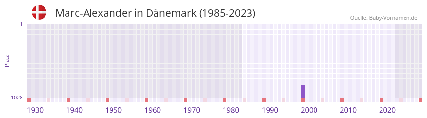 Marc-Alexander in der Vornamen-Hitliste von Dnemark (1985-2023)