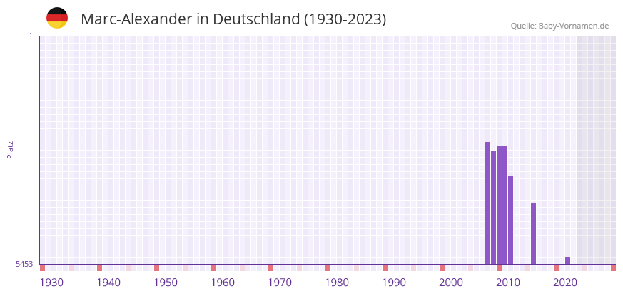 Marc-Alexander in der Vornamen-Hitliste von Deutschland (1930-2023)