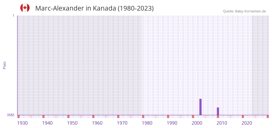Marc-Alexander in der Vornamen-Hitliste von Kanada (1980-2023)