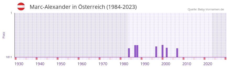 Marc-Alexander in der Vornamen-Hitliste von sterreich (1984-2023)