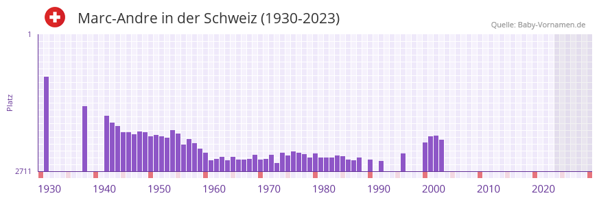 Marc-Andre in der Vornamen-Hitliste von der Schweiz (1930-2023) Marc-Andre in der Vornamen-Hitliste von der Schweiz (1930-2023)