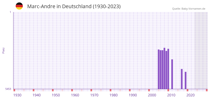 Marc-Andre in der Vornamen-Hitliste von Deutschland (1930-2023) Marc-Andre in der Vornamen-Hitliste von Deutschland (1930-2023)