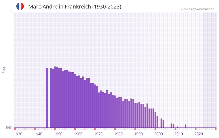 Marc-Andre in der Vornamen-Hitliste von Frankreich (1930-2023) Marc-Andre in der Vornamen-Hitliste von Frankreich (1930-2023)