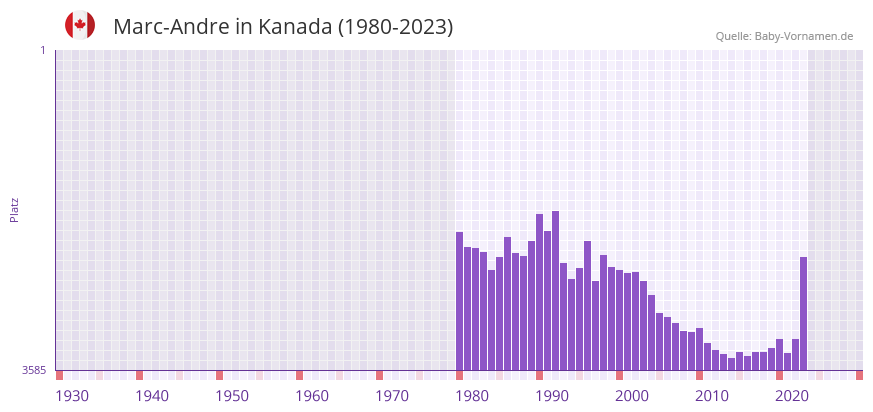Marc-Andre in der Vornamen-Hitliste von Kanada (1980-2023) Marc-Andre in der Vornamen-Hitliste von Kanada (1980-2023)