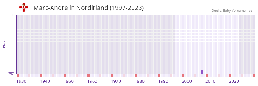 Marc-Andre in der Vornamen-Hitliste von Nordirland (1997-2023) Marc-Andre in der Vornamen-Hitliste von Nordirland (1997-2023)