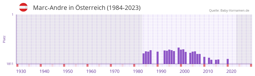 Marc-Andre in der Vornamen-Hitliste von Österreich (1984-2023) Marc-Andre in der Vornamen-Hitliste von Österreich (1984-2023)
