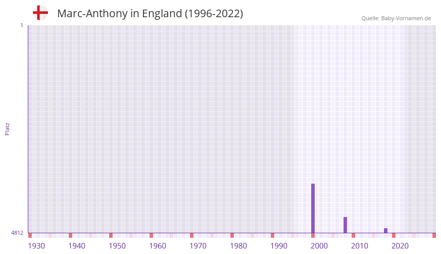 Marc-Anthony in der Vornamen-Hitliste von England (1996-2022)