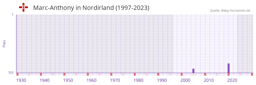 Marc-Anthony in der Vornamen-Hitliste von Nordirland (1997-2023)