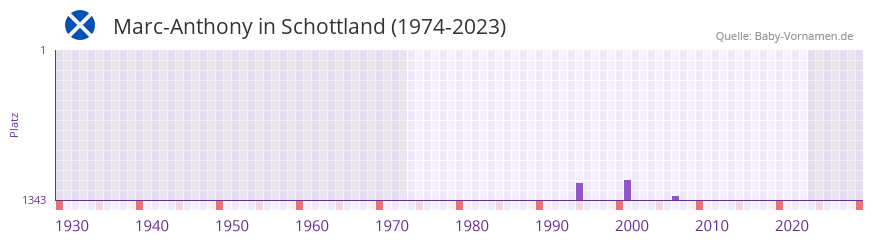 Marc-Anthony in der Vornamen-Hitliste von Schottland (1974-2023)