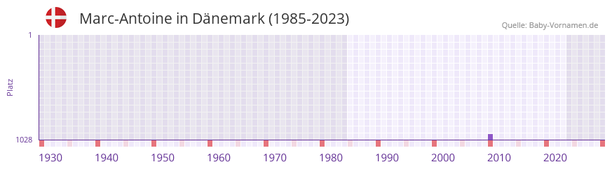 Marc-Antoine in der Vornamen-Hitliste von Dnemark (1985-2023)