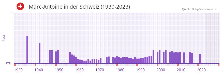 Marc-Antoine in der Vornamen-Hitliste von der Schweiz (1930-2023)