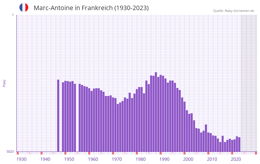 Marc-Antoine in der Vornamen-Hitliste von Frankreich (1930-2023)