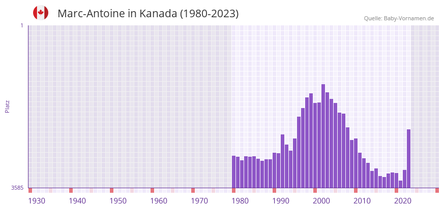 Marc-Antoine in der Vornamen-Hitliste von Kanada (1980-2023)