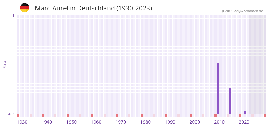 Marc-Aurel in der Vornamen-Hitliste von Deutschland (1930-2023)
