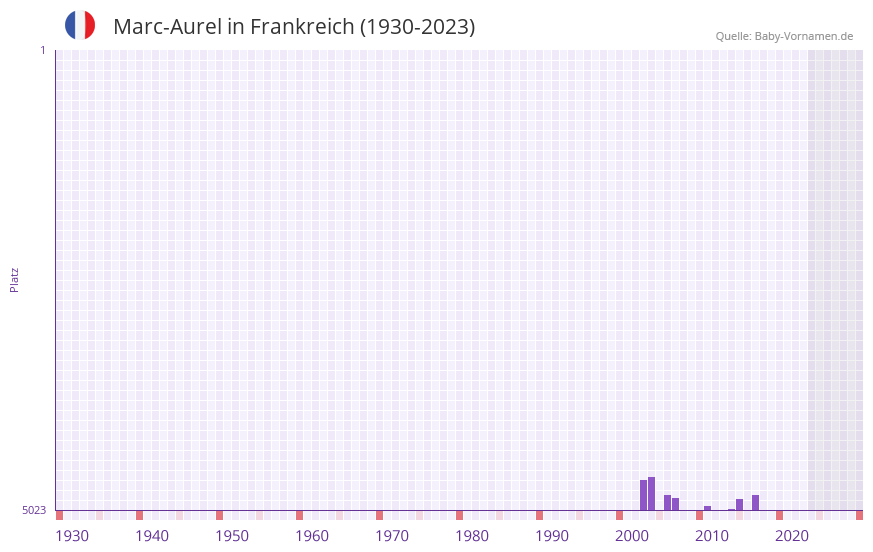 Marc-Aurel in der Vornamen-Hitliste von Frankreich (1930-2023)