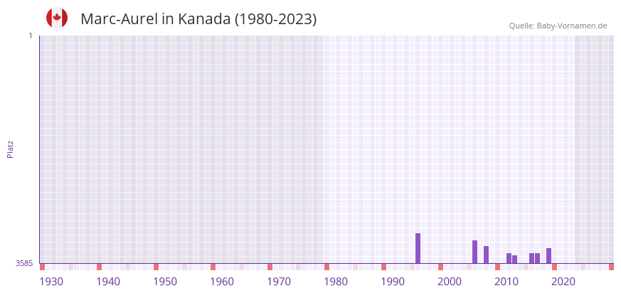 Marc-Aurel in der Vornamen-Hitliste von Kanada (1980-2023)