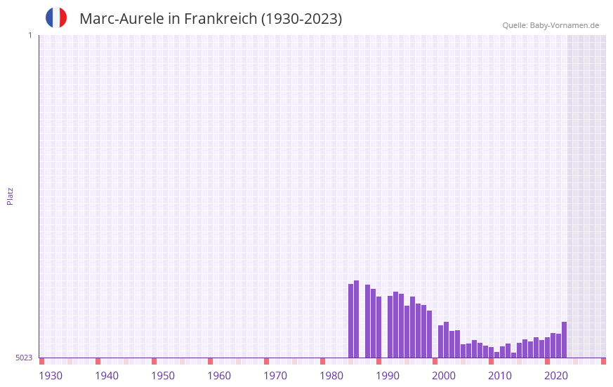 Marc-Aurele in der Vornamen-Hitliste von Frankreich (1930-2023)