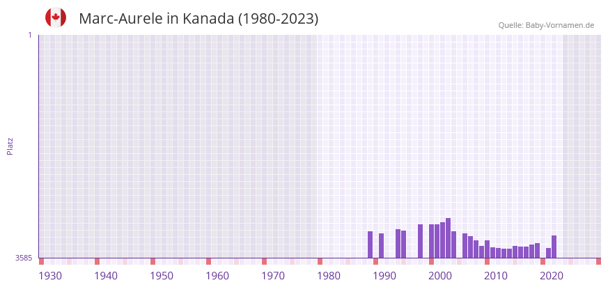 Marc-Aurele in der Vornamen-Hitliste von Kanada (1980-2023)