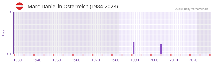 Marc-Daniel in der Vornamen-Hitliste von Österreich (1984-2023) Marc-Daniel in der Vornamen-Hitliste von Österreich (1984-2023)