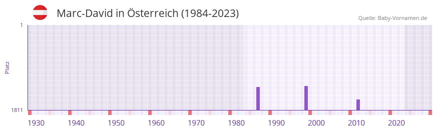 Marc-David in der Vornamen-Hitliste von sterreich (1984-2023)