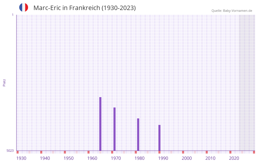 Marc-Eric in der Vornamen-Hitliste von Frankreich (1930-2023) Marc-Eric in der Vornamen-Hitliste von Frankreich (1930-2023)