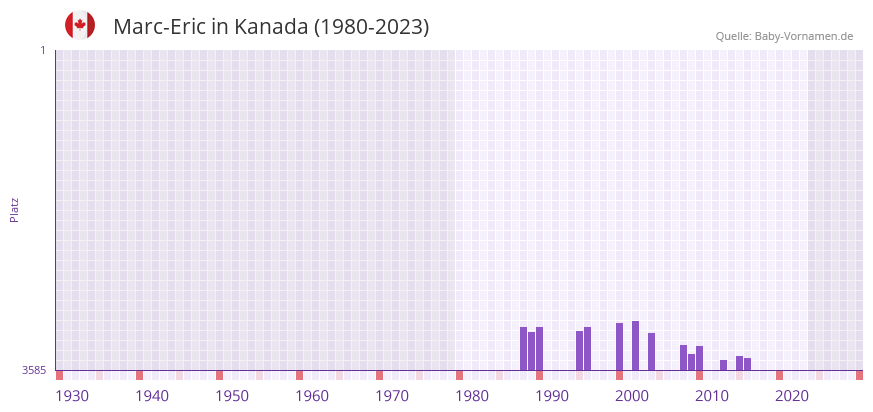 Marc-Eric in der Vornamen-Hitliste von Kanada (1980-2023) Marc-Eric in der Vornamen-Hitliste von Kanada (1980-2023)