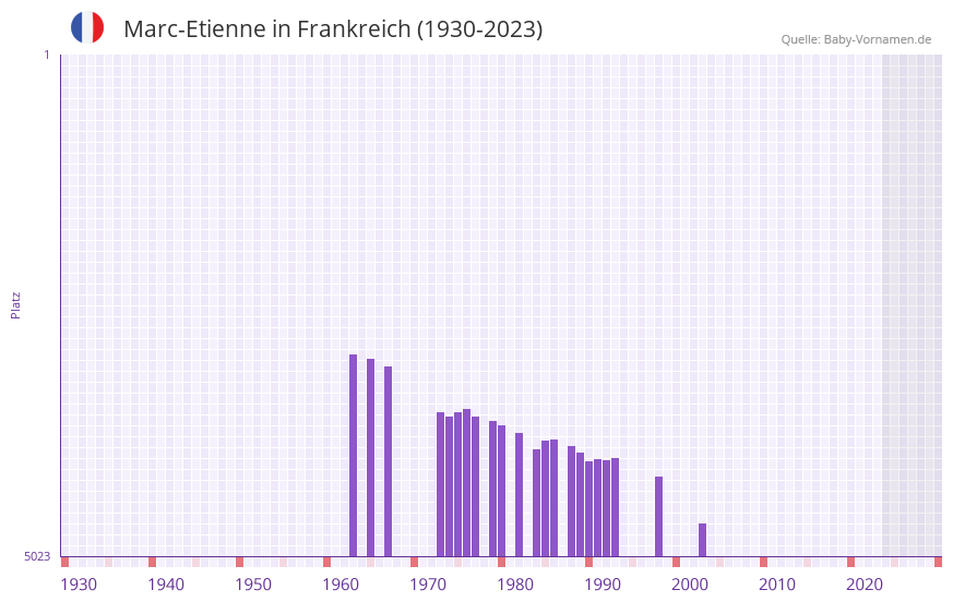 Marc-Etienne in der Vornamen-Hitliste von Frankreich (1930-2023)