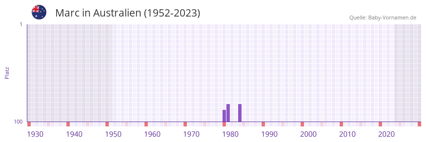 Marc in der Vornamen-Hitliste von Australien (1952-2023)