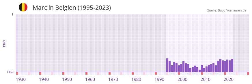 Marc in der Vornamen-Hitliste von Belgien (1995-2023)