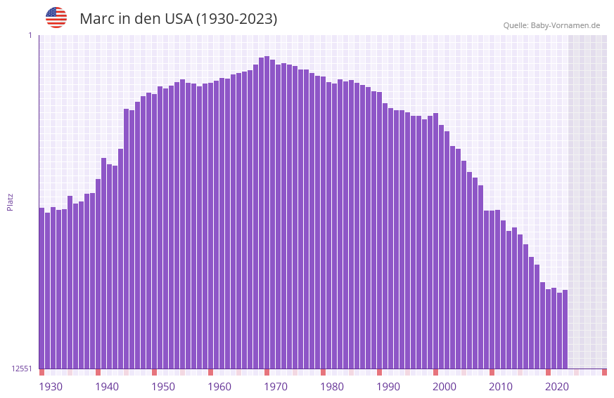 Marc in der Vornamen-Hitliste von den USA (1930-2023)
